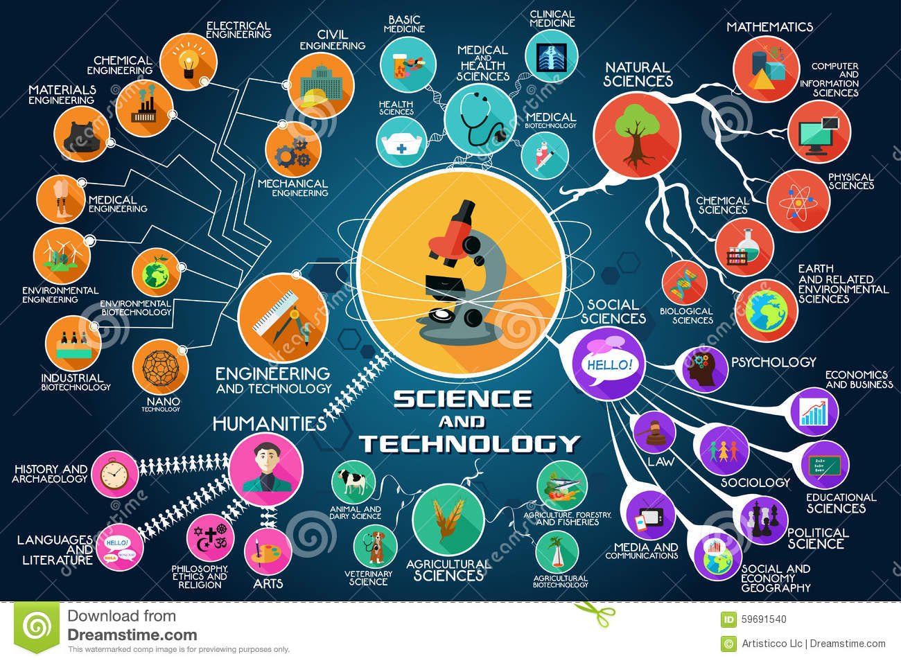Science and Technology